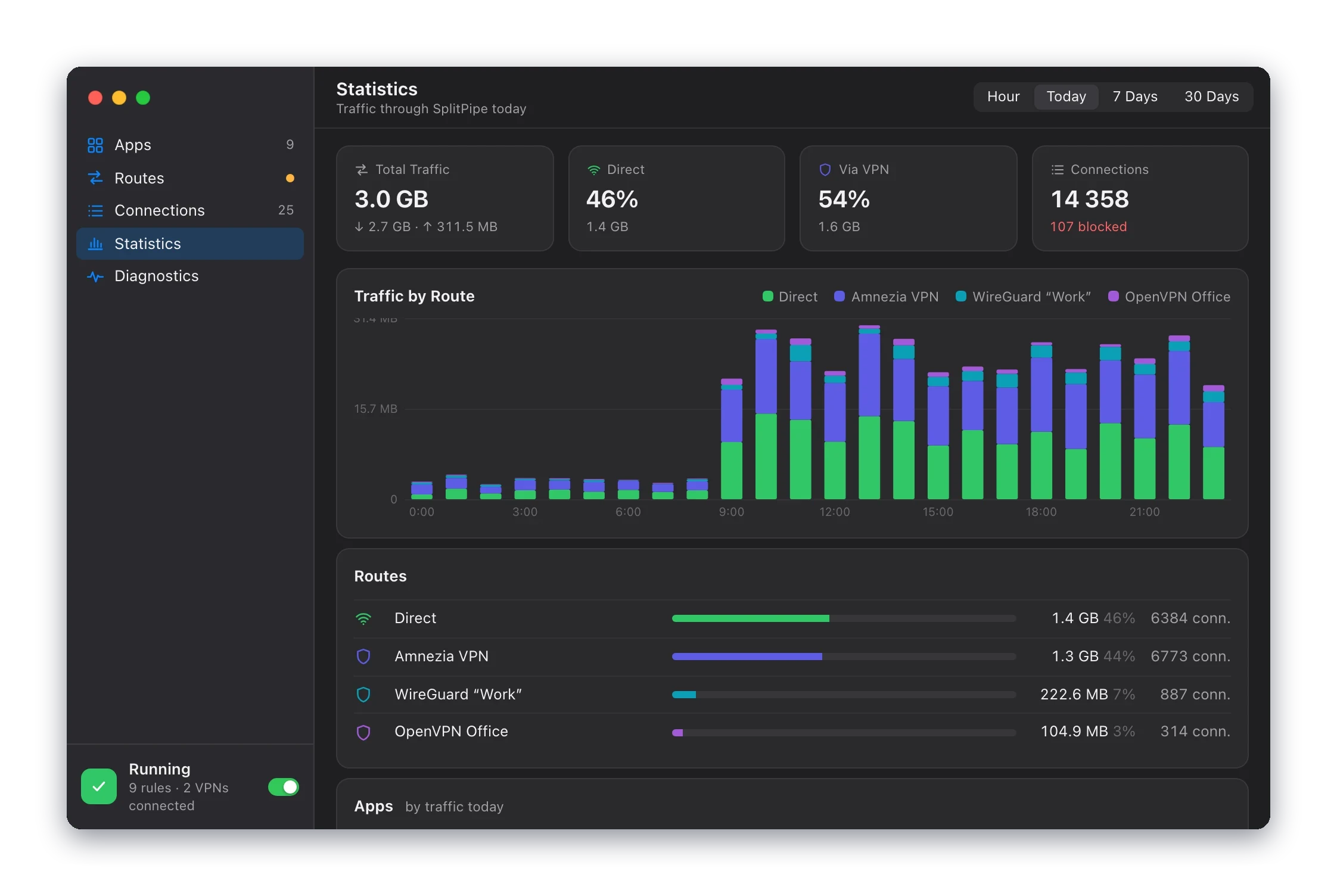 Statistics: traffic totals, a chart by route, and lists of routes and apps.